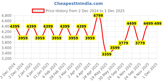 myntra.com TheEthnic.Co Floral Printed Kurta With Churidar theethnic.co Price History Graph from 2 Dec 2024 to 30 Nov 2025
