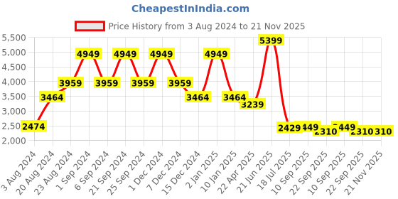 myntra.com TheEthnic.Co Floral Printed Linen Nehru Jacket theethnic.co Price History Graph from 3 Aug 2024 to 20 Nov 2025
