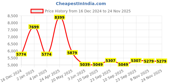 myntra.com TheEthnic.Co Floral Printed Mandarin Collar Jacket Kurta With Pyjamas theethnic.co Price History Graph from 16 Dec 2024 to 24 Nov 2025