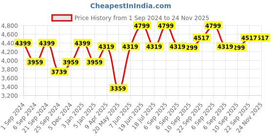 myntra.com TheEthnic.Co Floral Printed Mandarin Collar Nehru Jacket theethnic.co Price History Graph from 1 Sep 2024 to 23 Nov 2025