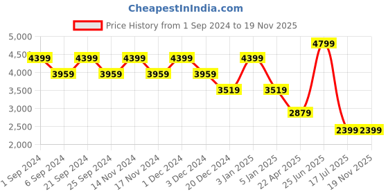 myntra.com TheEthnic.Co Floral Printed Mandarin Collar Nehru Jackets theethnic.co Price History Graph from 1 Sep 2024 to 19 Nov 2025
