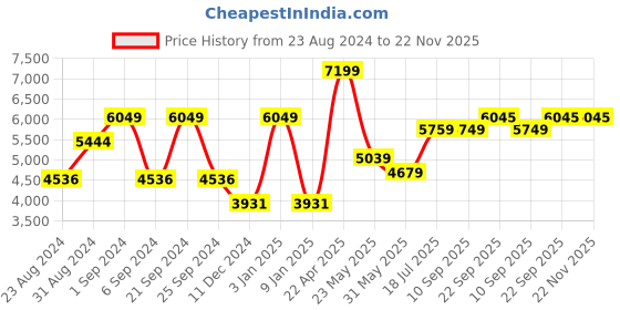myntra.com TheEthnic.Co Floral Printed Nehru Jackets theethnic.co Price History Graph from 23 Aug 2024 to 21 Nov 2025