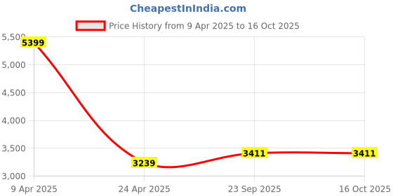 myntra.com TheEthnic.Co Floral Printed Pure Cotton Kurta with Trouser theethnic.co Price History Graph from 9 Apr 2025 to 15 Oct 2025