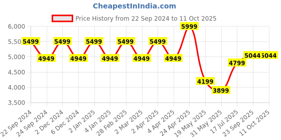 myntra.com TheEthnic.Co Floral Printed Regular Kurta With Salwar theethnic.co Price History Graph from 22 Sep 2024 to 11 Oct 2025