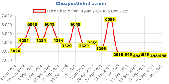 myntra.com TheEthnic.Co Floral Woven Design Jacquard Nehru Jacket theethnic.co Price History Graph from 3 Aug 2024 to 4 Dec 2025