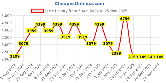 myntra.com TheEthnic.Co Floral Woven Design Pure Silk Nehru Jacket theethnic.co Price History Graph from 3 Aug 2024 to 24 Nov 2025