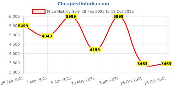 myntra.com TheEthnic.Co Floral Yoke Design Regular Thread Work Pure Cotton Kurta With Pyjamas theethnic.co Price History Graph from 28 Feb 2025 to 18 Oct 2025