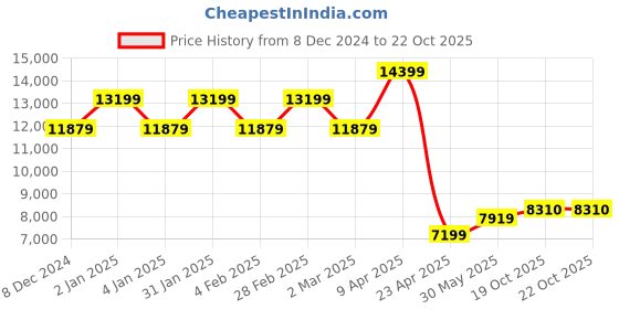 myntra.com TheEthnic.Co Floral Yoke Design Thread Work Straight Kurta with Trousers theethnic.co Price History Graph from 8 Dec 2024 to 22 Oct 2025