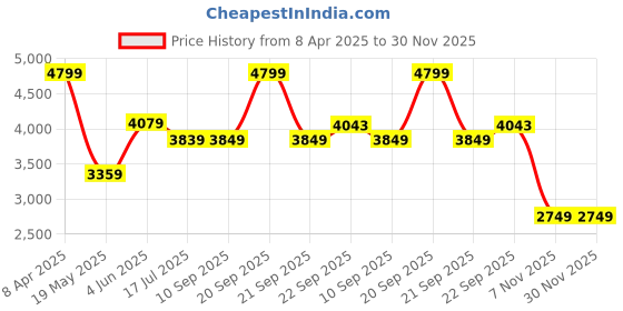 myntra.com TheEthnic.Co Geometric Chikankari Embroidered Pure Cotton Straight Kurta with Pyjamas theethnic.co Price History Graph from 8 Apr 2025 to 30 Nov 2025