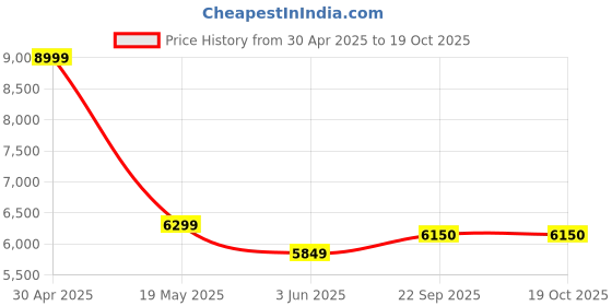 myntra.com TheEthnic.Co Geometric Embroidered Mirror Work Pure Cotton Straight Kurta with Churidar theethnic.co Price History Graph from 30 Apr 2025 to 18 Oct 2025