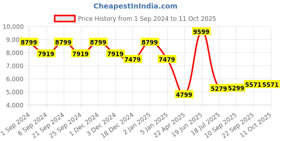 myntra.com TheEthnic.Co Geometric Embroidered Mirror Work Pure Silk Longline Nehru Jacket theethnic.co Price History Graph from 1 Sep 2024 to 11 Oct 2025