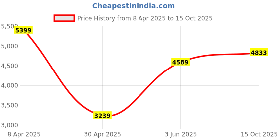 myntra.com TheEthnic.Co Geometric Embroidered Pure Cotton Straight Kurta with Churidar theethnic.co Price History Graph from 8 Apr 2025 to 15 Oct 2025