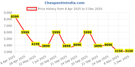 myntra.com TheEthnic.Co Geometric Embroidered Straight Pure Cotton Kurta with Churidar theethnic.co Price History Graph from 8 Apr 2025 to 5 Dec 2025