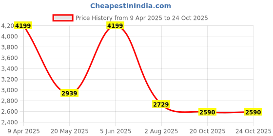 myntra.com TheEthnic.Co Geometric Printed Mandarin Collar Cotton Straight Kurta theethnic.co Price History Graph from 9 Apr 2025 to 23 Oct 2025