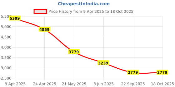 myntra.com TheEthnic.Co Geometric Printed Mandarin Collar Kurta with Churidar theethnic.co Price History Graph from 9 Apr 2025 to 18 Oct 2025