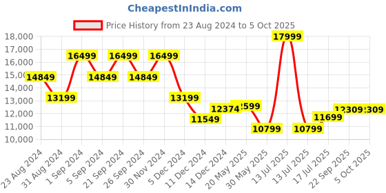 myntra.com TheEthnic.Co Geometric Printed Mandarin Collar Sherwani Set theethnic.co Price History Graph from 23 Aug 2024 to 4 Oct 2025