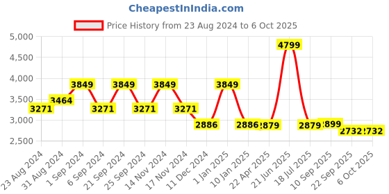 myntra.com TheEthnic.Co Geometric Printed Nehru Jacket theethnic.co Price History Graph from 23 Aug 2024 to 5 Oct 2025