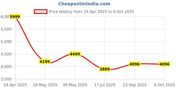 myntra.com TheEthnic.Co Geometric Printed Pure Cotton Kurta with Trouser theethnic.co Price History Graph from 24 Apr 2025 to 4 Oct 2025