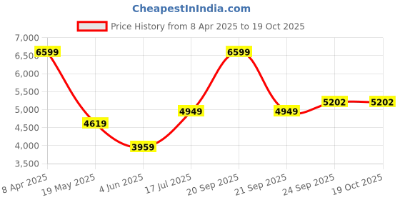myntra.com TheEthnic.Co Geometric Printed Pure Cotton Straight Kurta with Churidar theethnic.co Price History Graph from 8 Apr 2025 to 17 Oct 2025