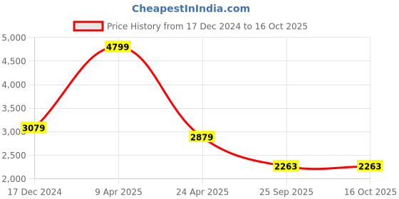 myntra.com TheEthnic.Co Geometric Printed Regular Straight Kurta with Pyjamas theethnic.co Price History Graph from 17 Dec 2024 to 16 Oct 2025