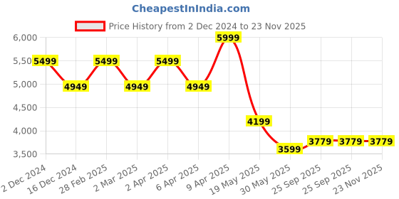 myntra.com TheEthnic.Co Geometric Self Design Regular Straight Pure Cotton Kurta with Churidar theethnic.co Price History Graph from 2 Dec 2024 to 22 Nov 2025