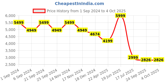 myntra.com TheEthnic.Co Geometric Textured Nehru Jacket theethnic.co Price History Graph from 1 Sep 2024 to 4 Oct 2025