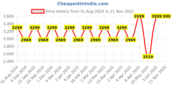 myntra.com TheEthnic.Co Geometric Woven Design Band Collar Pure Cotton Asymmetric Angrakha Kurta theethnic.co Price History Graph from 31 Aug 2024 to 20 Nov 2025