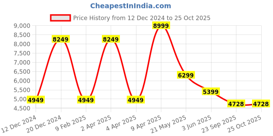 myntra.com TheEthnic.Co Geometric Woven Design Kurta With Churidar theethnic.co Price History Graph from 12 Dec 2024 to 24 Oct 2025