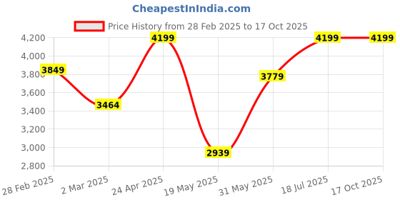 myntra.com TheEthnic.Co Geometric Woven Design Pure Cotton Kurta With Pyjamas theethnic.co Price History Graph from 28 Feb 2025 to 16 Oct 2025