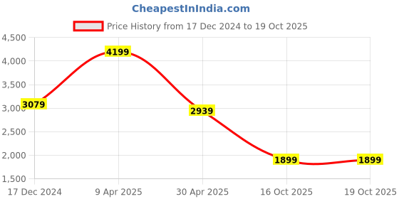 myntra.com TheEthnic.Co Geometric Woven Design Pure Cotton Kurta With Pyjamas theethnic.co Price History Graph from 17 Dec 2024 to 16 Oct 2025