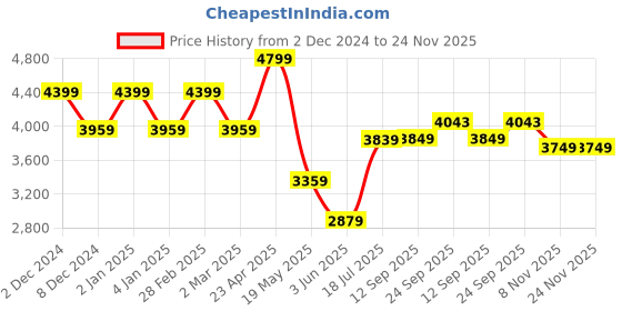 myntra.com TheEthnic.Co Geometric Woven Design Pure Cotton Kurta With Trousers theethnic.co Price History Graph from 2 Dec 2024 to 24 Nov 2025