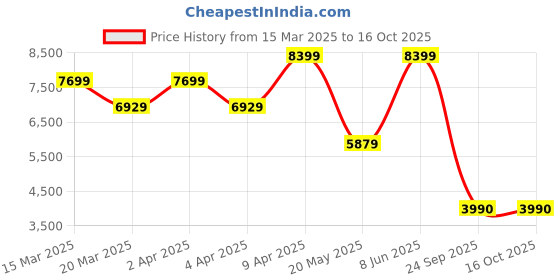 myntra.com TheEthnic.Co Geometric Yoke Design Mirror Work Angrakha Kurta & Pyjamas theethnic.co Price History Graph from 15 Mar 2025 to 16 Oct 2025