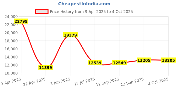 myntra.com TheEthnic.Co Heavy Embroidered Front Open Sherwani Set theethnic.co Price History Graph from 9 Apr 2025 to 4 Oct 2025