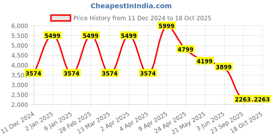 myntra.com TheEthnic.Co Ikat Dyed Kurta With Trousers theethnic.co Price History Graph from 11 Dec 2024 to 18 Oct 2025