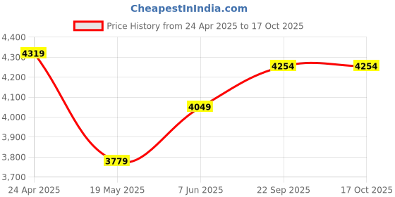 myntra.com TheEthnic.Co Ikat Printed Straight Kurta With Trousers theethnic.co Price History Graph from 24 Apr 2025 to 16 Oct 2025