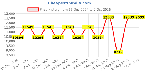 myntra.com TheEthnic.Co Kurta & Pyjamas With Nehru jacket theethnic.co Price History Graph from 16 Dec 2024 to 6 Oct 2025