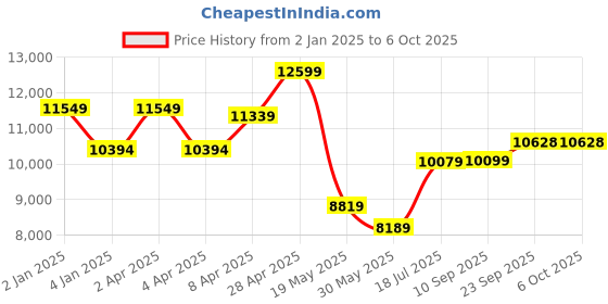myntra.com TheEthnic.Co Kurta & Trousers With Nehru jacket theethnic.co Price History Graph from 2 Jan 2025 to 6 Oct 2025