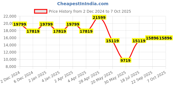myntra.com TheEthnic.Co Kurta with Pyjamas With Nehru jacket theethnic.co Price History Graph from 2 Dec 2024 to 7 Oct 2025