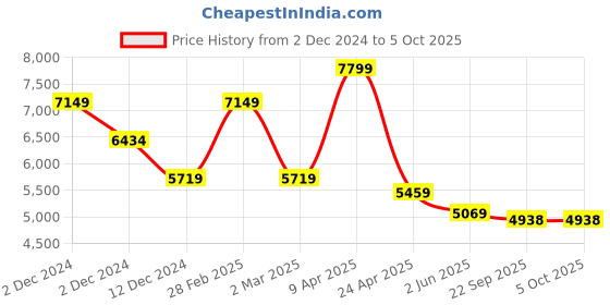 myntra.com TheEthnic.Co Linen Kurta with Pyjamas & Printed Nehru Jacket theethnic.co Price History Graph from 2 Dec 2024 to 5 Oct 2025