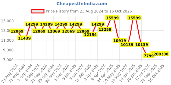 myntra.com TheEthnic.Co Long Sleeves Sherwani Set theethnic.co Price History Graph from 23 Aug 2024 to 15 Oct 2025