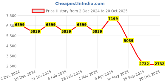 myntra.com TheEthnic.Co Manadrin Collar Pleated Pure Cotton Kurta with Pyjamas theethnic.co Price History Graph from 2 Dec 2024 to 20 Oct 2025