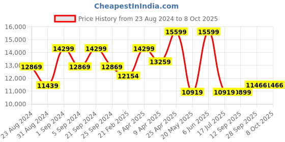 myntra.com TheEthnic.Co Mandarin Collar Achkan Sherwani Set theethnic.co Price History Graph from 23 Aug 2024 to 7 Oct 2025