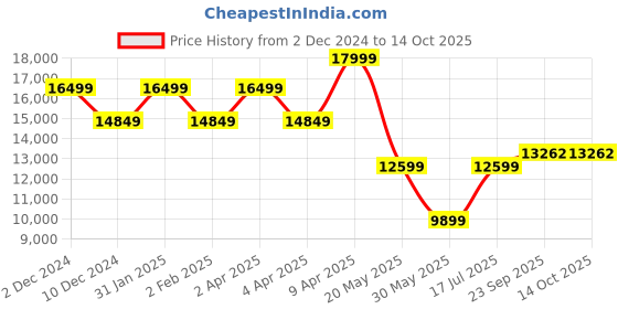 myntra.com TheEthnic.Co Mandarin Collar Art Silk Kurta & Pyjamas With Embroidered Nehru jacket theethnic.co Price History Graph from 2 Dec 2024 to 14 Oct 2025