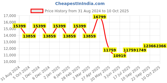 myntra.com TheEthnic.Co Mandarin Collar Beads & Stones Kurta with Pyjamas & Embellished Nehru Jacket theethnic.co Price History Graph from 31 Aug 2024 to 9 Oct 2025