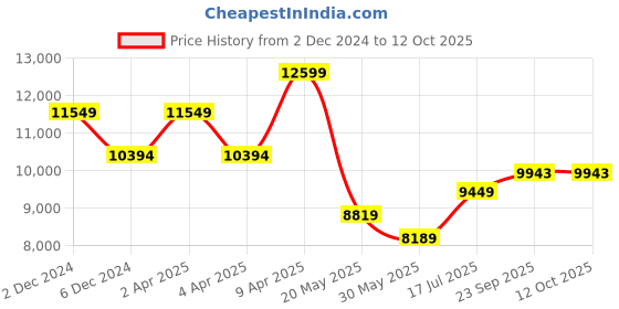myntra.com TheEthnic.Co Mandarin Collar Beads & Stones Satin Kurta with Pyjama With Nehru Jacket theethnic.co Price History Graph from 2 Dec 2024 to 11 Oct 2025