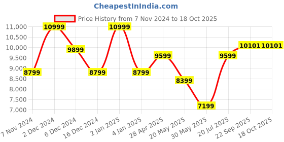 myntra.com TheEthnic.Co Mandarin Collar Brocade Kurta with Pyjamas & Nehru Jacket theethnic.co Price History Graph from 7 Nov 2024 to 18 Oct 2025
