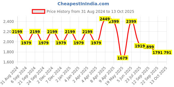myntra.com TheEthnic.Co Mandarin Collar Cotton Kurta theethnic.co Price History Graph from 31 Aug 2024 to 13 Oct 2025