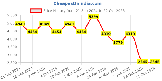 myntra.com TheEthnic.Co Mandarin Collar Ethnic Motifs Printed Regular Straight Kurta with Pyjamas theethnic.co Price History Graph from 21 Sep 2024 to 19 Oct 2025