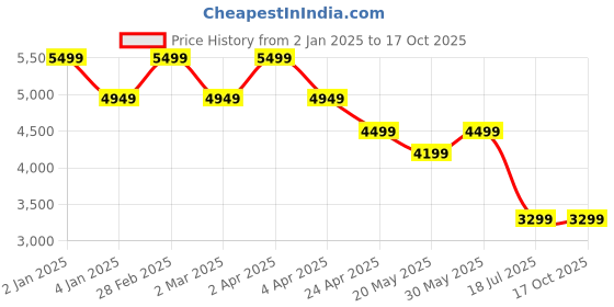 myntra.com TheEthnic.Co Mandarin Collar Geometric Printed Regular Straight Kurta with Salwar theethnic.co Price History Graph from 2 Jan 2025 to 16 Oct 2025