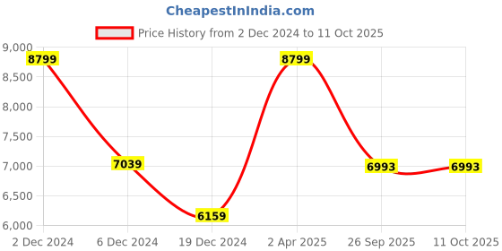 myntra.com TheEthnic.Co Mandarin Collar Jacquard Weave Kurta & Pyjamas With Printed Nehru jacket theethnic.co Price History Graph from 2 Dec 2024 to 11 Oct 2025